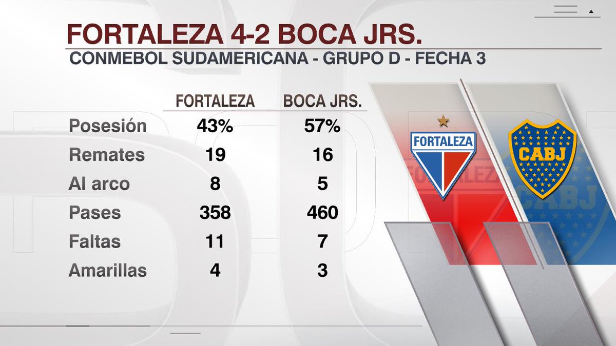 Viendo las ESTADÍSTICAS de la derrota de Boca en el norte de Brasil... ¿Mereció el Xeneize caer por 4-2 ante Fortaleza? Lo que sí es seguro, es que fue un PARTIDAZO de ida y vuelta.