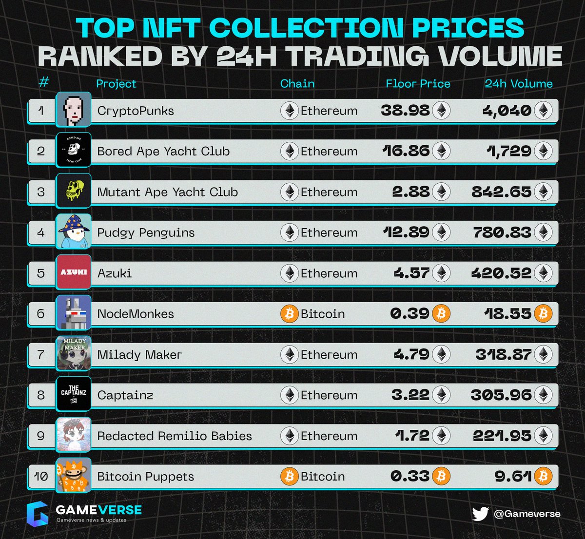 🔥Top NFT Collection Prices Ranked by 24H Trading Volume🔥

🥇@cryptopunksnfts
🥈@BoredApeYC
🥉#MutantApeYachtClub
@pudgypenguins @Azuki @nodemonkes @miladymaker 
@TheCaptainzClub @RemilioBaby @lepuppeteerfou 

#NFTs