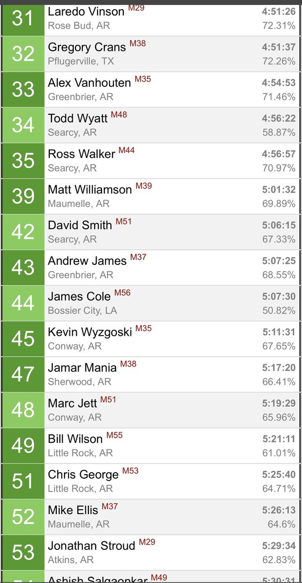 I looked up my official results from the Death by 5K in Little Rock. I placed 44 out of 108 finishers. In Age Group M 50-59, I placed 4 out of 12. And I was 33rd male out of 64. They were eight that did not finish. This race was definitely a challenge.