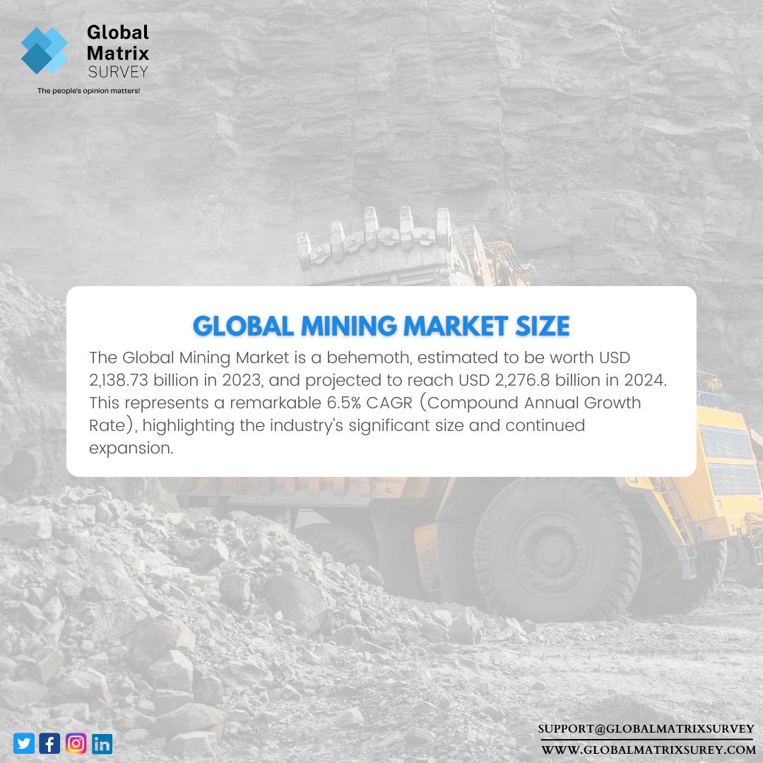 The Global Mining Market is a behemoth, estimated to be worth USD 2,138.73 billion in 2023, and projected to reach USD 2,276.8 billion in 2024. 

.
.
#globalmatrixsurvey #miningindustry #marketresearch #onlinesurvey #behemoth #onlineresearch