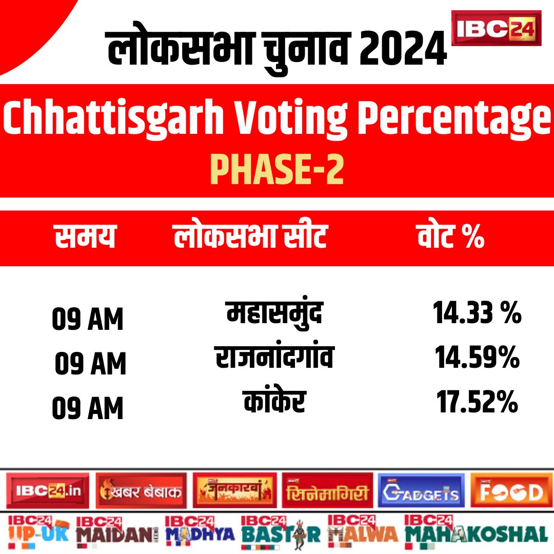 लोकसभा चुनाव 2024 के दूसरे चरण में छत्तीसगढ़ की 3 लोकसभा सीटों पर सुबह 9 बजे तक मतदान का प्रतिशत.. देखिए..

#Kanker | #Mahasamund | #Rajnandgaon | #ElectionWithIBC24 | #SarkarOnIBC24 |  #लोकसभाचुनाव2024 | #voting