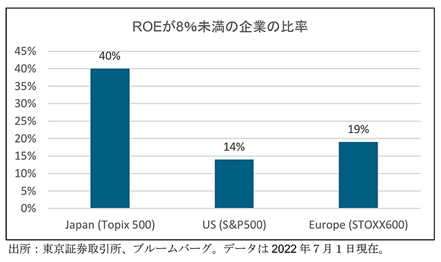 もたれあう日本企業の持ち合い株式ゼロ方針を提唱（ACGA） – Nobuyuki Kokai kokai.jp/%e3%82%82%e3%8… 
日本独自の持ち合い株式は「資本効率の改善の足かせになりかねない」、さらに「株主が経営陣の責任を厳しく問わない可能性がある」など、コーポレート・ガバナンスからも懸念を示しています。