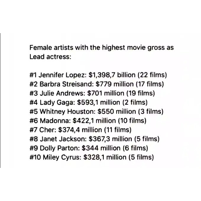 @marvelousmarc7 @flopEraY2k @JodyBalenciaga @GeauxGabrielle Across all films, J.Lo has grossed $1.4B in the U.S., and $1.7B internationally. Her total gross is $3.1B globally in leading/supportive roles, and $1.3B in a leading role. She is the female artist with the highest film gross as a lead actress. Per Box Office Numbers site: