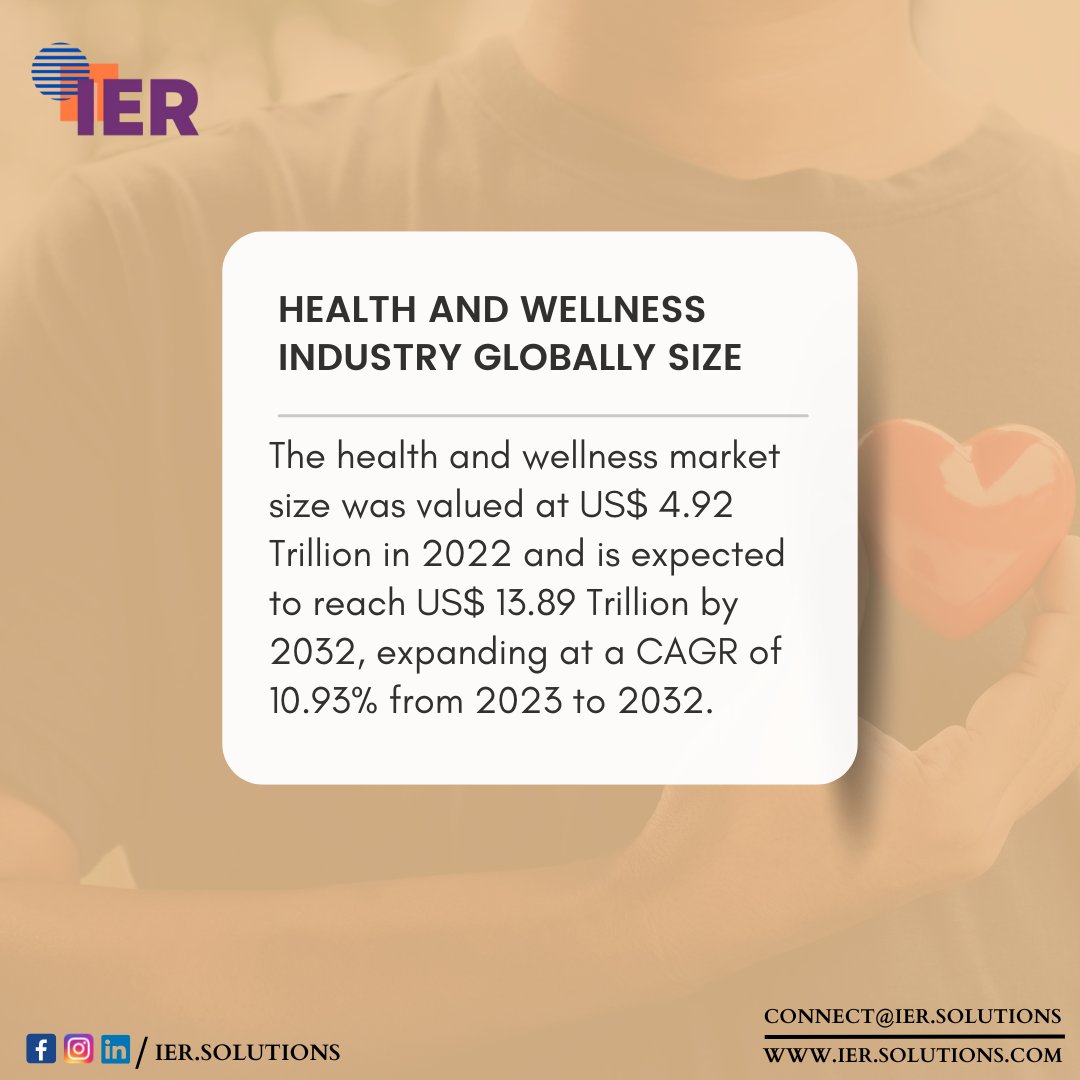 The health and wellness market size was valued at US$ 4.92 Trillion in 2022 and is expected to reach US$ 13.89 Trillion by 2032, expanding at a CAGR of 10.93% from 2023 to 2032.

Contact Us for any query: connect@ier.solutions.com
.
.
#iersolutions #onlinesurvey #healthwellness