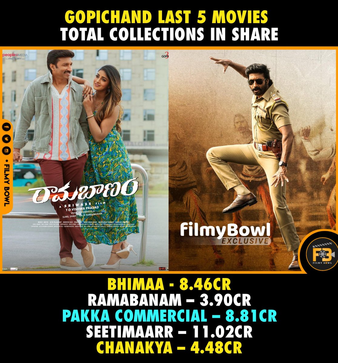 #Gopichand last 5 Movie Total Collections in share.

#Bhimaa
#RamaBanam
#PakkaCommercial 
#Seetimar
#Chanakya