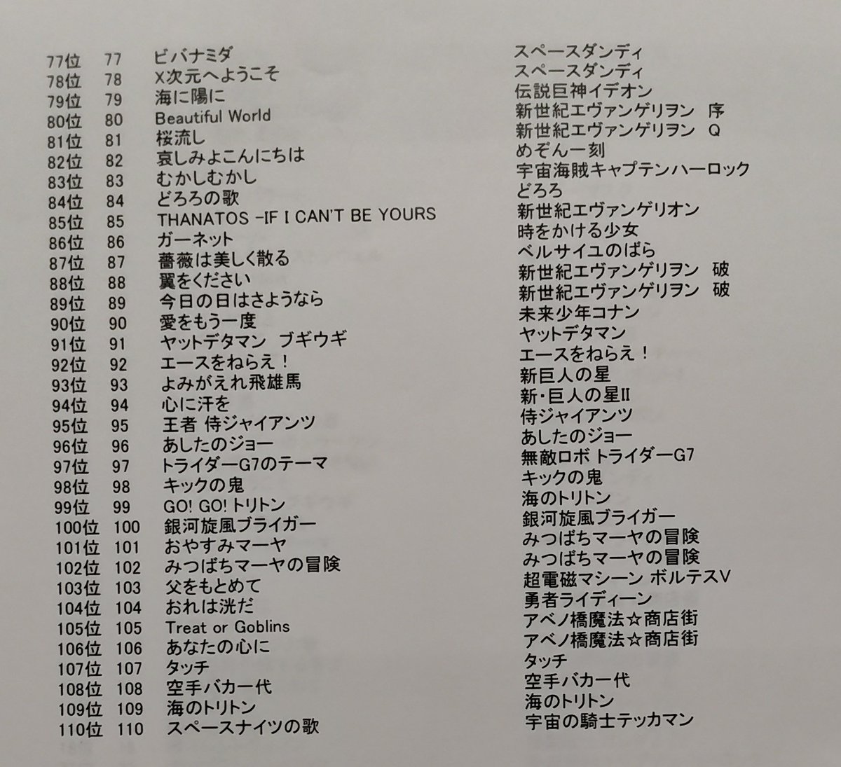 時代に取り残されてるオッサンのアニソンひとり選挙ベスト100。
数年前になんとなくまとめたものですが、先日のアニソン総選挙とまぁダブらない… 🤣🤣🤣
そのうちまた更新しなくっちゃです🤭。