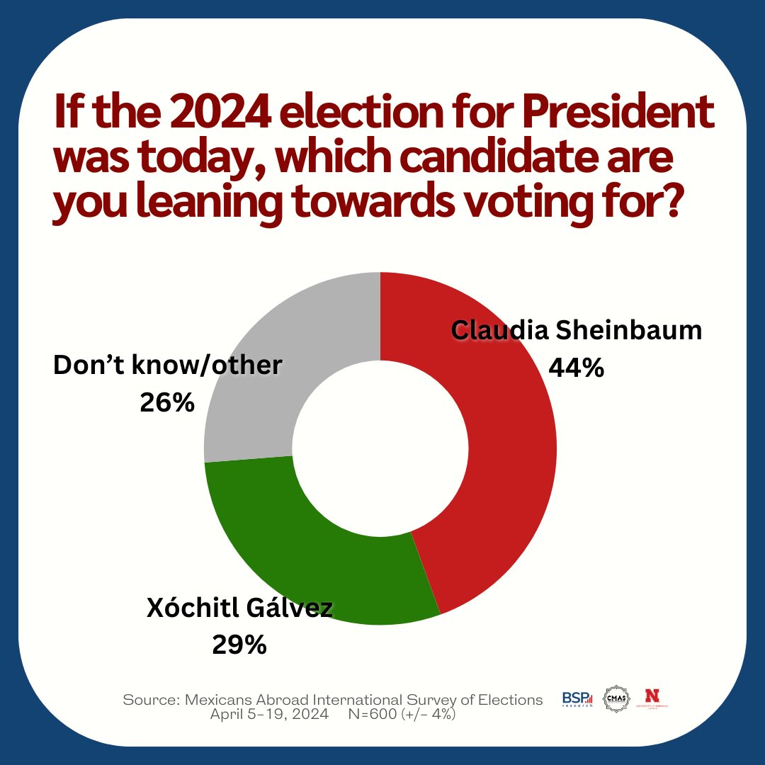 Our latest survey of Mexican nationals living abroad found that if the election were held today, 44% of Mexicans say they would vote for Claudia Sheinbaum as the next President of Mexico. Find the full results of out poll at the link in out bio.