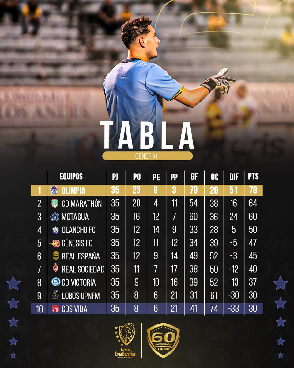 ¡TABLAS ACTUALIZADAS! ✅

Así quedó la clasificación en la #TablaGeneral y la #TablaDePosiciones del actual #TorneoClausura 2023-2024 de la Liga Betcris luego de la #Jornada17.

#Honduras #ligabetcrishonduras