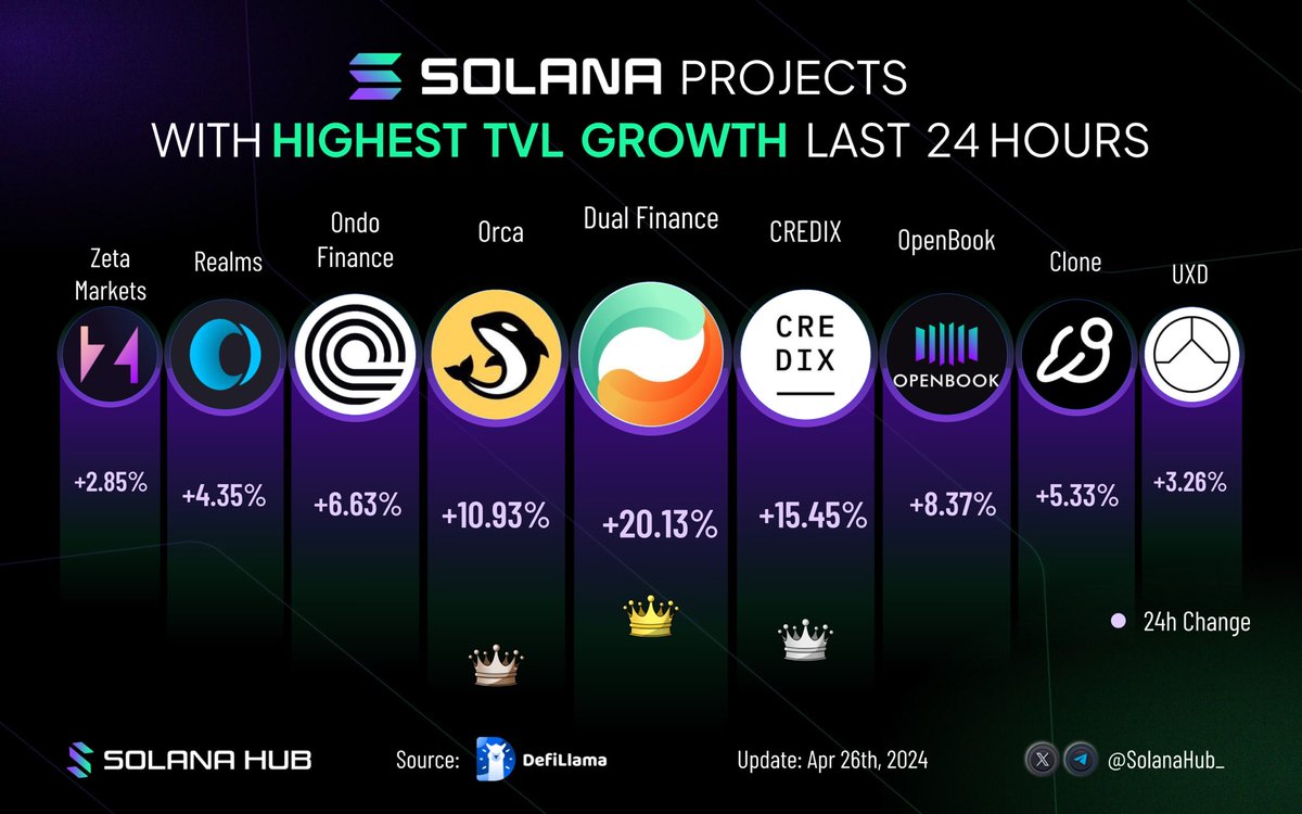 🔥 Check out the Top projects #Solana with highest #TVL growth today! 🚀

🥇 $DUAL @DualFinance
🥈 @Credix_finance
🥉 $ORCA @orca_so

$OPENBOOK @openbookdex
$ONDO @OndoFinance
@CloneProtocol
@Realms_DAOs
$UXP @UXDProtocol
@ZetaMarkets

$SOL