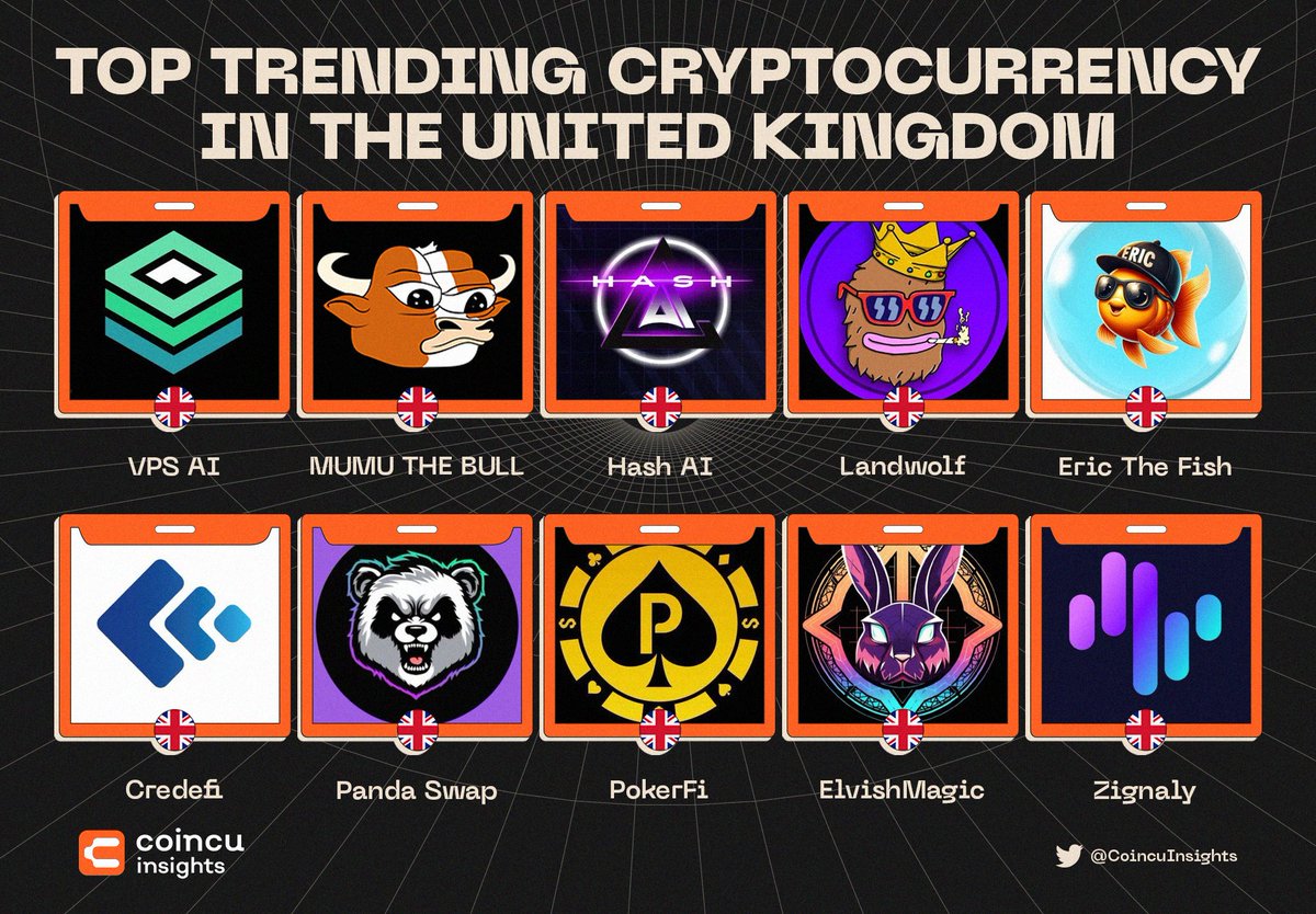 CoincuInsights's tweet image. 🔥TOP TRENDING CRYPTOCURRENCY IN THE UNITED KINGDOM🔥

🏗️Let&apos;s discover some of the hottest #crypto projects viewed recently by users from the United Kingdom.

🎯The top trending coin is @shibawrestlinga !🎉
👇

#Blockchain #Meme #Layer1 #NFTs