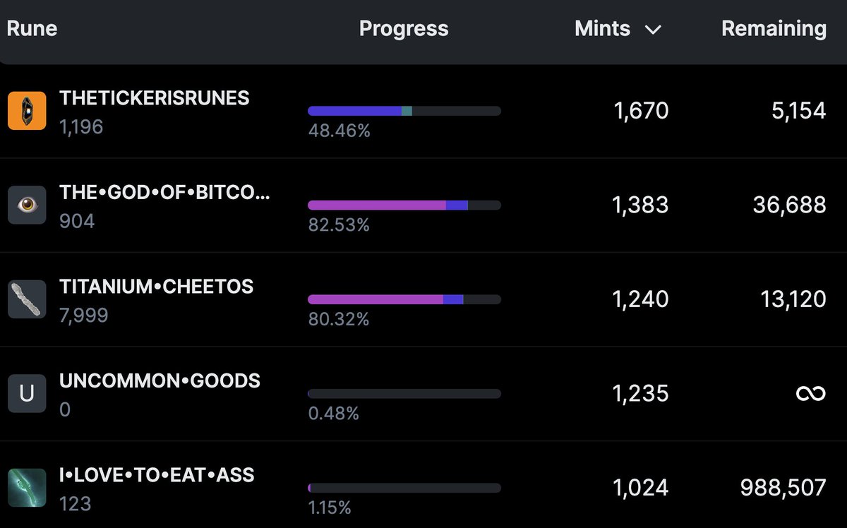 Top 5 Runes with the most mints in the past 6 hours that haven't minted out yet: 1. THETICKERISRUNES: 1,670 2. THE•GOD•OF•BITCOIN: 1,383 3. TITANIUM•CHEETOS: 1,240 4. UNCOMMON•GOODS: 1,235 5. I•LOVE•TO•EAT•ASS: 1,024 → ord.io/runes