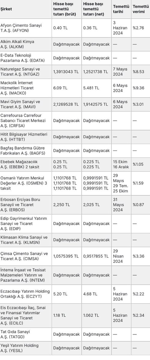 25 Nisan 2024 Perşembe günü 

Osmanlı Yatırım Menkul Değerler A.Ş. (#OSMEN), 

Afyon Çimento Sanayi T.A.Ş. (#AFYON), 

Erbosan Erciyas Boru Sanayii ve Ticaret A.Ş. (#ERBOS), 

Eczacıbaşı Yatırım Holding Ortaklığı A.Ş. (#ECZYT), 

Alkim Alkali Kimya A.Ş. (#ALKIM), 

Yeşil Yatırım…