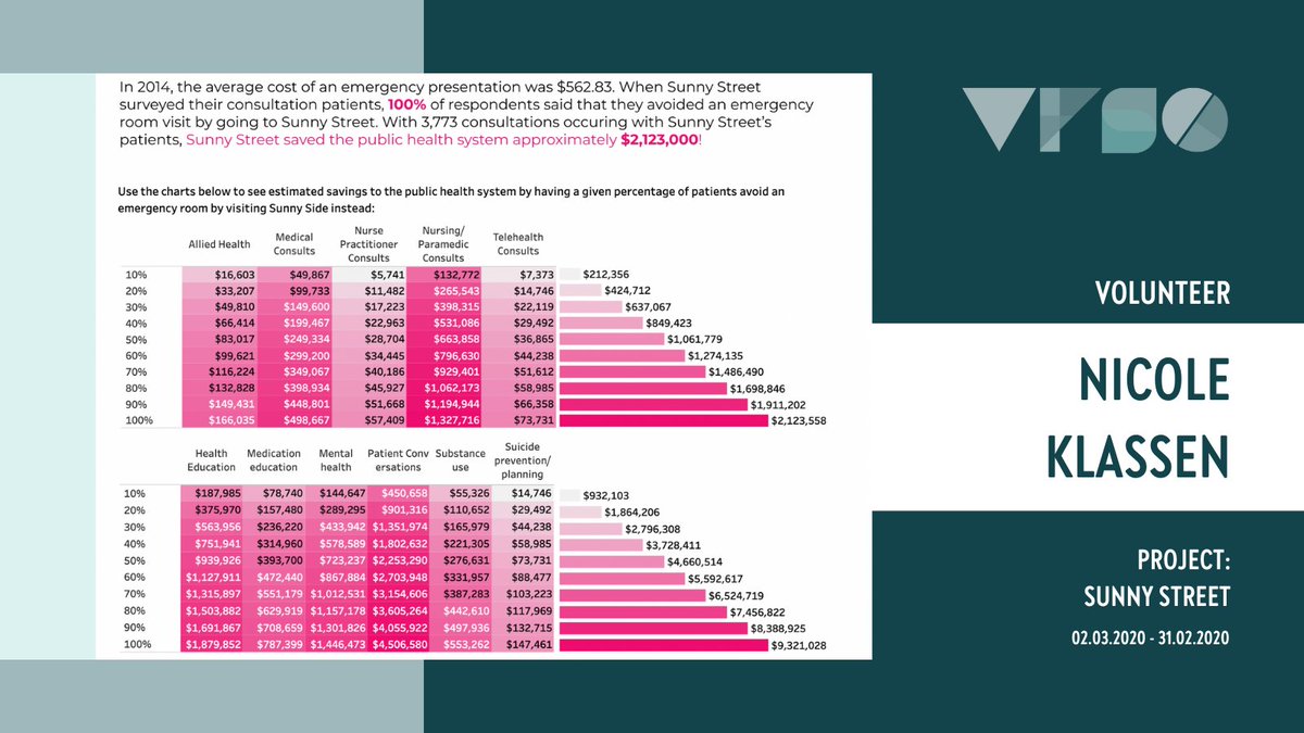 VizFSG's tweet image. It&apos;s #InternationalChartDay 📊, and we&apos;re celebrating with some cool charts from #VizForSocialGood projects!

#ChartDay #VFSG #DataViz #DataVisualization #DataFam