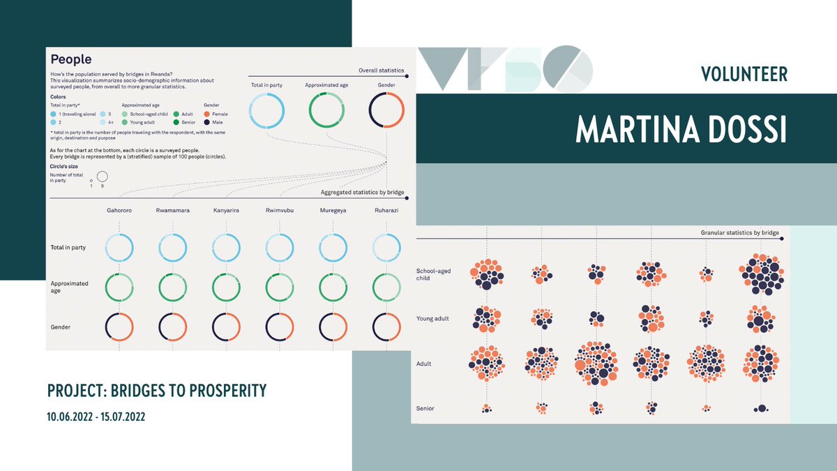VizFSG's tweet image. It&apos;s #InternationalChartDay 📊, and we&apos;re celebrating with some cool charts from #VizForSocialGood projects!

#ChartDay #VFSG #DataViz #DataVisualization #DataFam