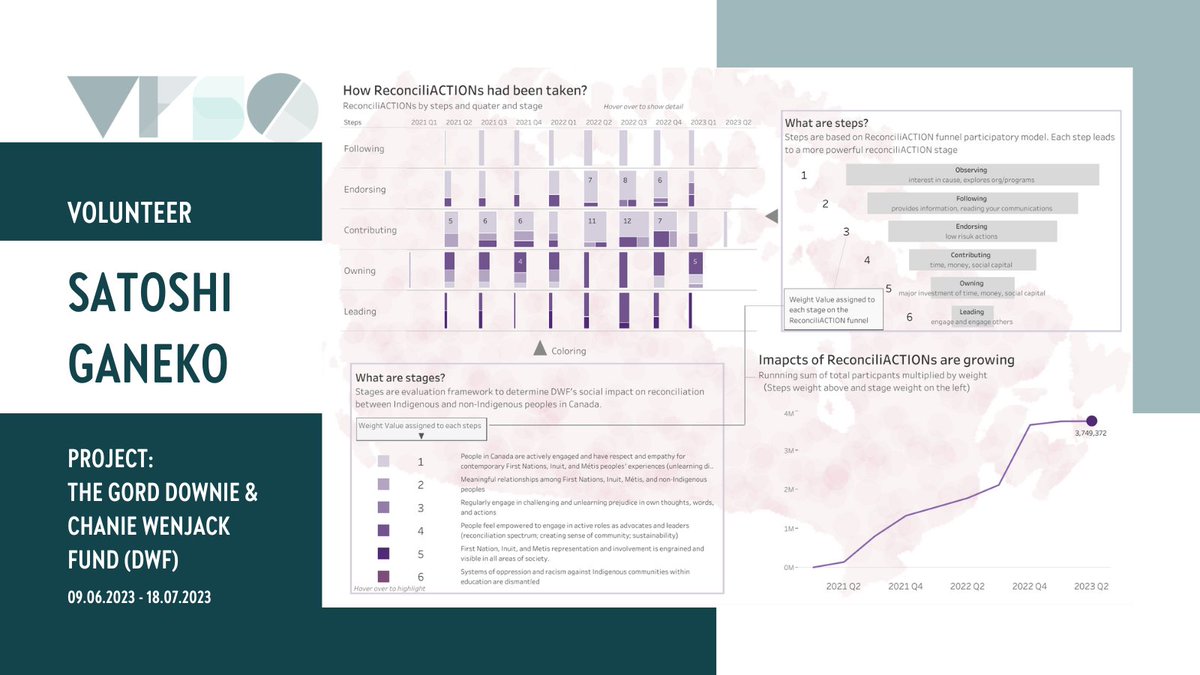 It's #InternationalChartDay 📊, and we're celebrating with some cool charts from #VizForSocialGood projects!

#ChartDay #VFSG #DataViz #DataVisualization #DataFam