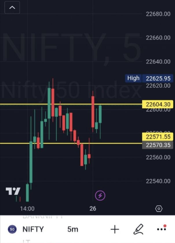 Today's levels for #Nifty
Till price is inside, then it is Sideways
#StockMarket #Nifty #banknifty #trading #gann