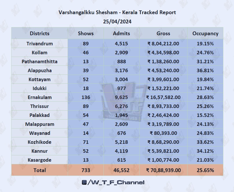 #VarshangalkkuShesham collected ₹71 lakh from 733 tracked shows on 'Day 15' at KBO.

#VineethSreenivasan #DhyanSreenivasan