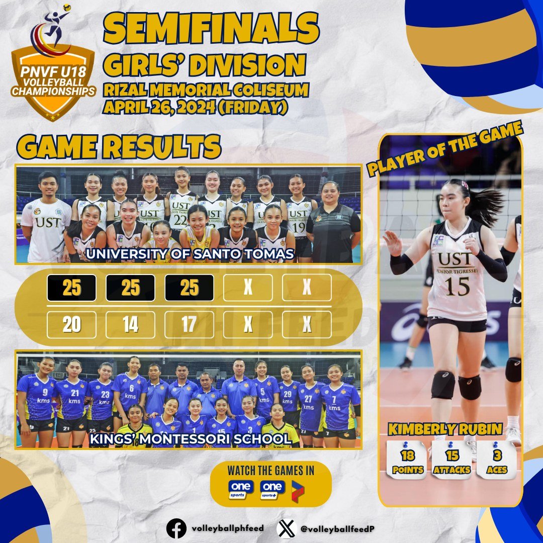 ‼‼ 2024 PNVF U18 Volleyball Championships SEMIFINALS' Game Results (Girls') ‼‼
April 26 (Friday) at Rizal Memorial Coliseum

UST Junior Golden Tigresses dominated Kings' Montessori School in 3 straight sets, 25-20, 25-14 and 25-17. 

📷: Jade Moya

#PNVFU18