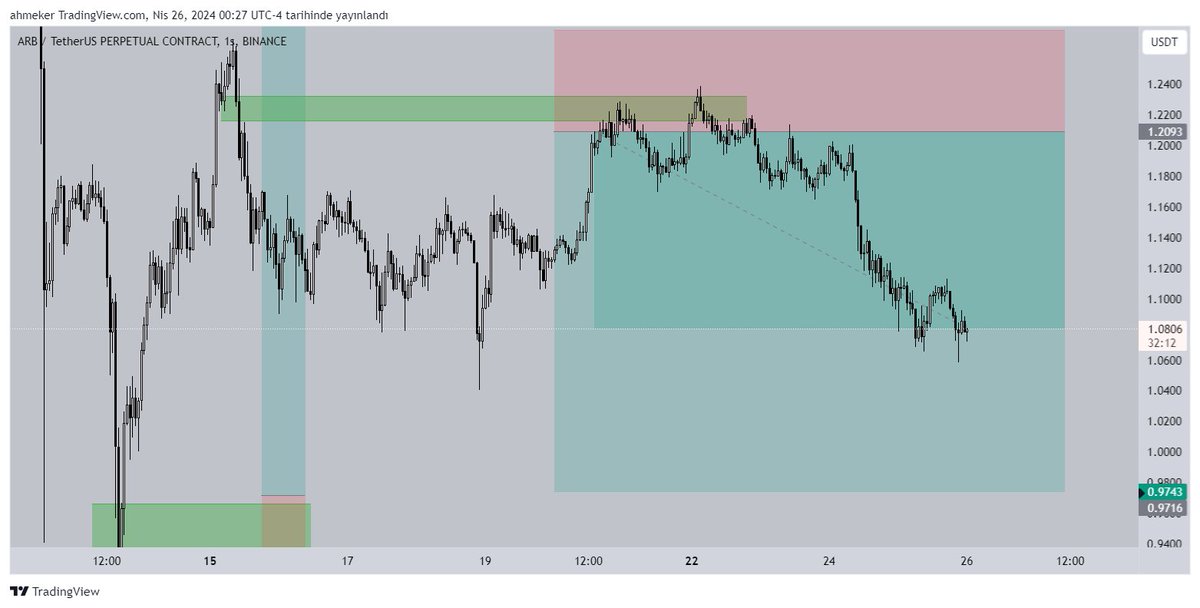 #arb short, kapattım tamamını Analiz:@ahmeker x.com/Stevetradeteam…
