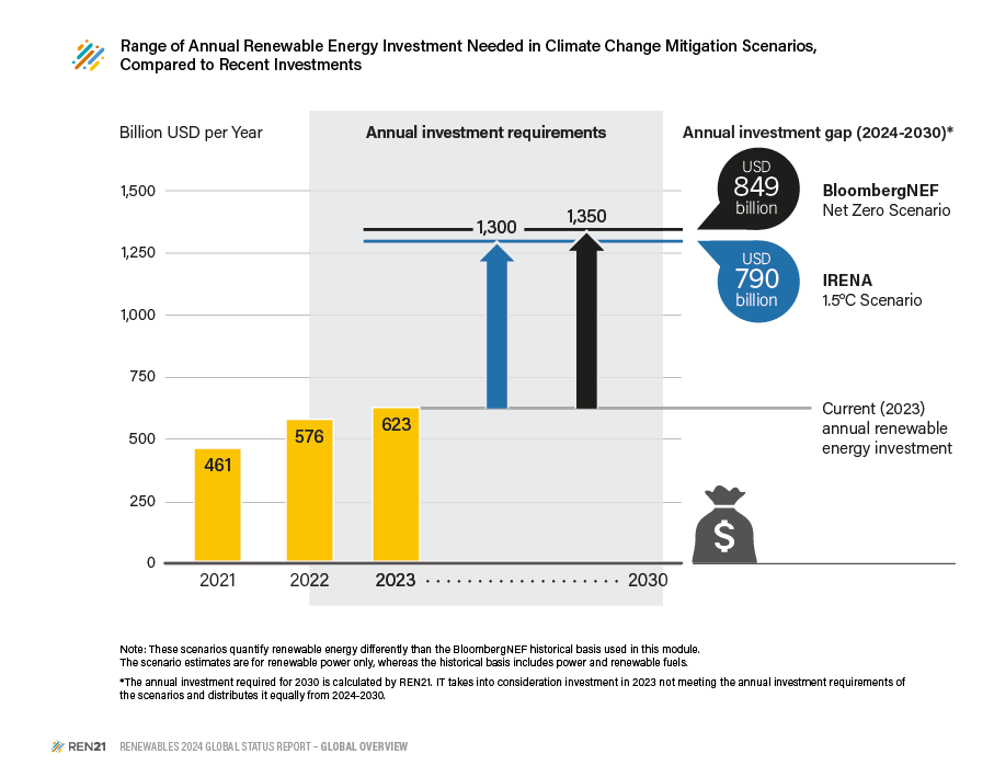 📊💰Range of Annual Renewable Energy Investment Needed in Climate Change Mitigation Scenarios, Compared to Recent Investments. 
💡“The world is burning more #FossilFuels than ever before, #Global energy-related emissions are increasing, & ever-growing energy demand is not being