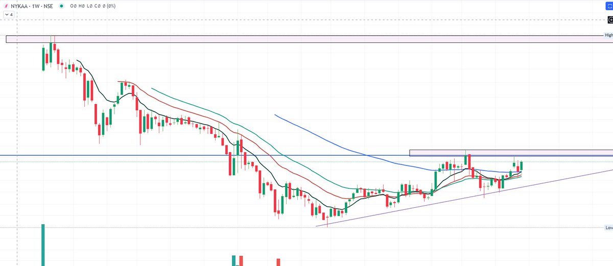 #NYKAA looking good on weekly