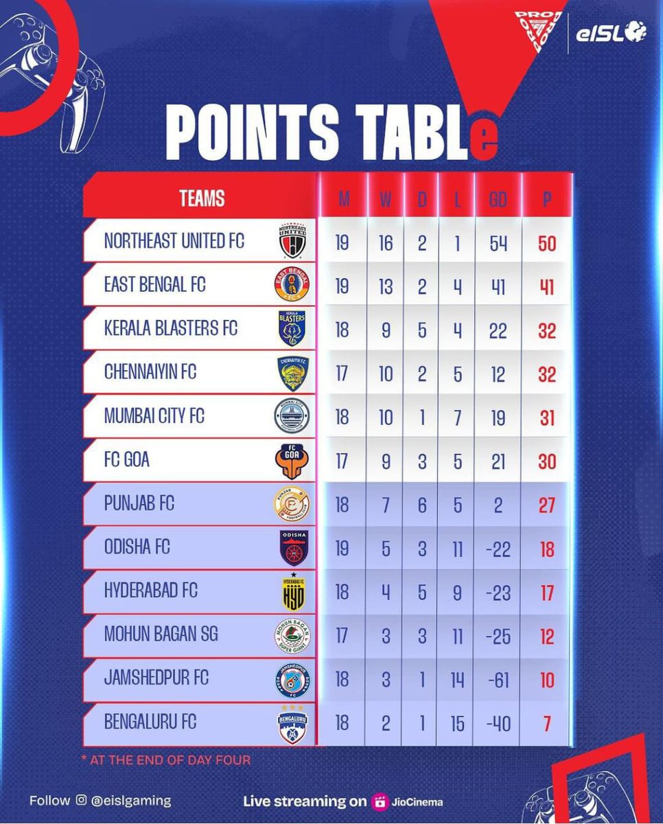 Jamshedpur is back in their favourite second last position guys 🔥