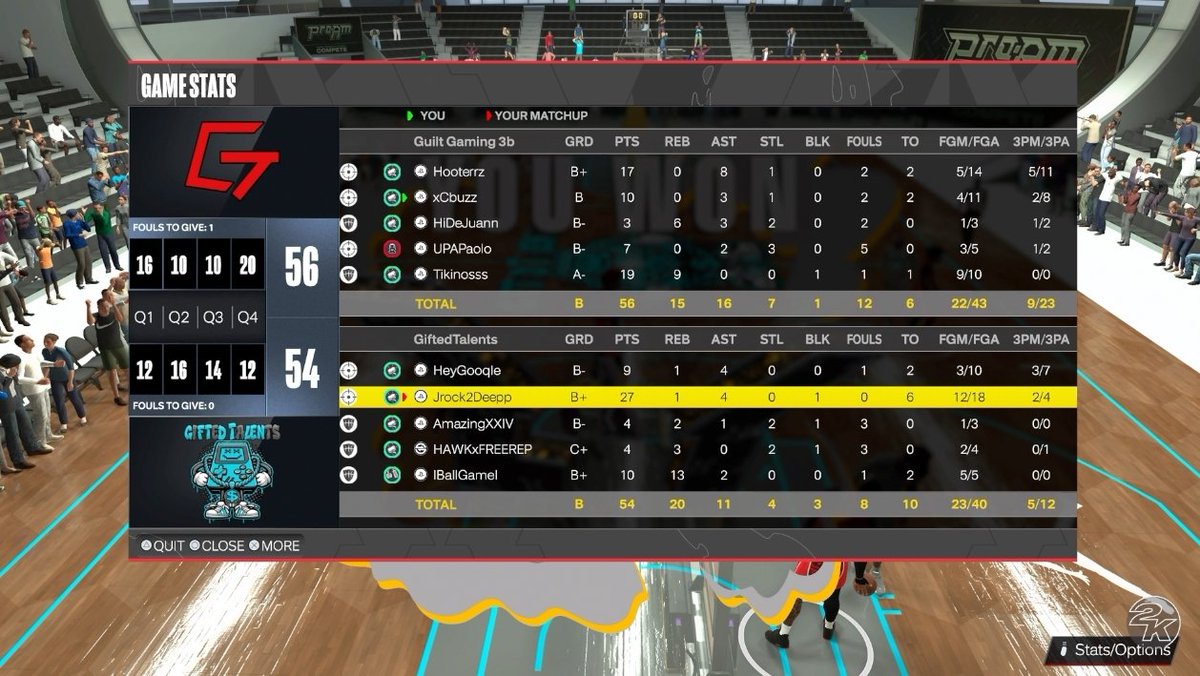 . GGs to Gifted Talents as we 🧹 and advance to the FINAL 4 of <a href="/HOFLeague2K/">HOF League</a> Playoffs!

PG: <a href="/Hoot2K/">hoot</a> 
SG: <a href="/cbuzzx/">cbuzz</a> 
Lock: @Loudsent 
PF: @deemactmu 
C: @Tikinoss 

Powered by: @GuiltProam 

@youFamousEnough <a href="/yeynotgaming/">LVI YEY</a> <a href="/NAPX2k/">National Amateur Pro-AM Xposure™</a> <a href="/DemonJT_/">John Fields</a> <a href="/RiskTakersGC/">RiskTakers 🪓</a> <a href="/FTClan2K/">⚡️Forever Talented⚡️</a> <a href="/The2KDatabase/">2K Database</a>