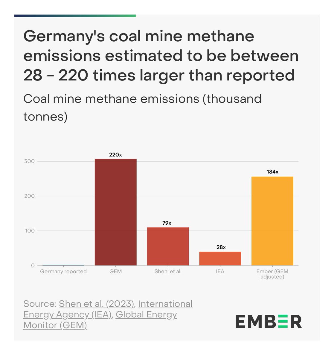 L’Allemagne sous-estimerait DE 28 À 220 FOIS les émissions de méthane de ses mines de charbon. Un nouveau scandale révélé par @EmberClimate, au moment où l’on apprend que leur sortie du nucléaire a été décidée sur la base de documents falsifiés. Explications 🧵⤵️