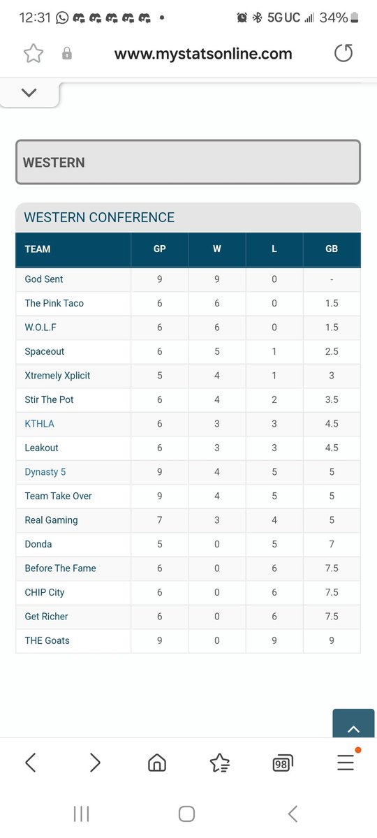 Weekend Warriors League🥉 (@2k_wwl) on Twitter photo Ok, everyone, this is the standings for right now after the week :one:. Still needs a few updates. <a href="/2kProAmENews/">Elite Ballers News 📰</a> <a href="/BlkFrankWhite1/">TheBlkOne</a> <a href="/OGKINGCURT/">Curt 🌰</a> <a href="/yeynotgaming/">LVI YEY</a> <a href="/nba2kcmty/">NBA 2K25 Community</a> <a href="/2kCompGames/">Jelani Mitchell</a> @youFamousEnough <a href="/JoeKnowsYT/">Joe Knows</a> <a href="/choc/">choc</a> <a href="/BearDaBeast23/">🐻BEAR🐻</a> <a href="/6ivo0/">birdie (peahead’s dad)</a> <a href="/BodegaCatsGC/">Bodega Cats GC</a> <a href="/Deadeye_Gaming0/">DeadEye Gaming</a> Ok, everyone, this is the standings for right now after the week :one:. Still needs a few updates. <a href="/2kProAmENews/">Elite Ballers News 📰</a> <a href="/BlkFrankWhite1/">TheBlkOne</a> <a href="/OGKINGCURT/">Curt 🌰</a> <a href="/yeynotgaming/">LVI YEY</a> <a href="/nba2kcmty/">NBA 2K25 Community</a> <a href="/2kCompGames/">Jelani Mitchell</a> @youFamousEnough <a href="/JoeKnowsYT/">Joe Knows</a> <a href="/choc/">choc</a> <a href="/BearDaBeast23/">🐻BEAR🐻</a> <a href="/6ivo0/">birdie (peahead’s dad)</a> <a href="/BodegaCatsGC/">Bodega Cats GC</a> <a href="/Deadeye_Gaming0/">DeadEye Gaming</a>