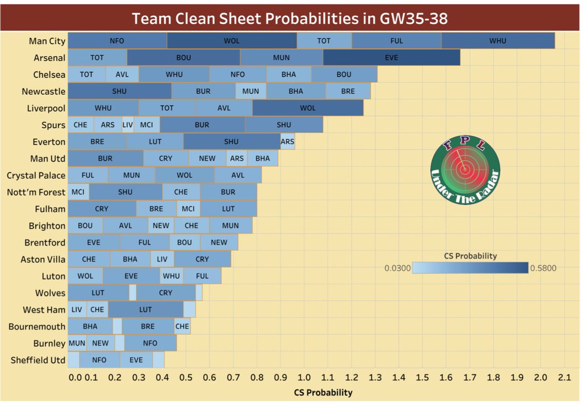 1/n 
🧵-- #GW35 and Beyond

Topics Covered: 
📌 Team Cleansheet probabilities [GW35-38]
📌 Goalkeepers for GW35-38
📌 Defenders for GW35-38
📌 Attackers for GW35-38
📌 Talismans of DGW Teams
📌 Wildcard Draft

Let's start with Team CS probabilities in GW35-38 as per @fplreview 👇…