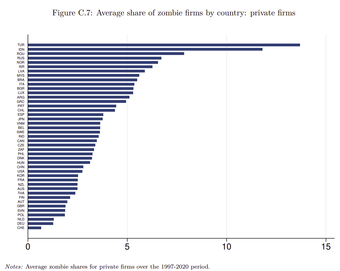 Zombi şirket:
Kullandığı kredinin faizini ödeyen ama anaparayı ödeyemeyen, ayakta kalmak için enflasyonun altında faizle borçlanmak zorunda olan veya sürekli olarak hükumet, banka veya hissedarların desteğine ihtiyacı olan verimsiz şirket.

Faiz arttıkça zombiler ölüyor.