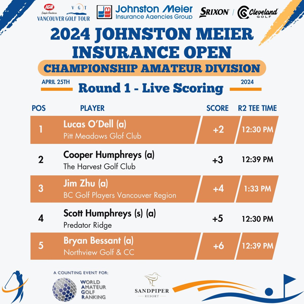 Spirits and scores soared high in Round 1 of the 2024 Johnston Meier Insurance Open! 
<a href="/AjEwart/">A.J. Ewart</a>  clinched the top spot with an impressive 7 birdies.  <a href="/TristanMandur/">Tristan Mandur</a>  made a thrilling comeback on the back 9, securing two eagles and two birdies to trail by just one stroke.