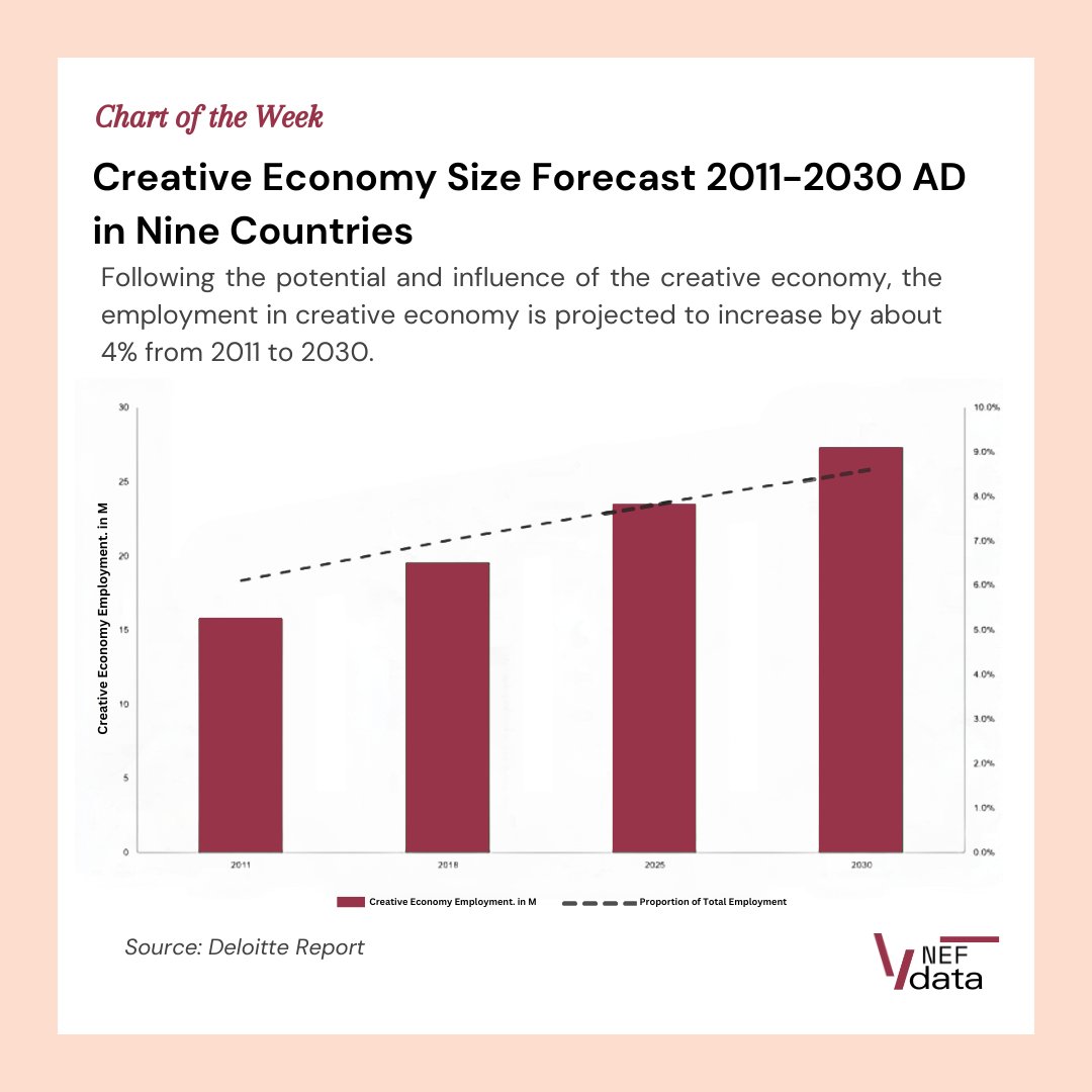 #ChartoftheWeek Following the potential and influence of the creative economy, the employment in creative economy is projected to increase by about 4% from 2011 to 2030. Check out #NEFData for data-driven analysis!

#NEF2024 #CreativeEconomy #SoftPower #Economy