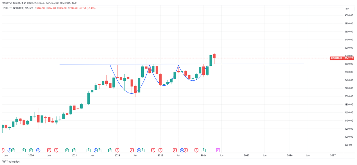 #PIDILITE #PIDILITIND - 2942

a beautiful VCP pattern example, this just completed #Breakout and restet also, on monthly chart

not many days left, before it changes its orbit to 3000+ .. for good

#Bullish #Bullrun2024 #investment #investing #Multibagger #Nifty #niftyOptions