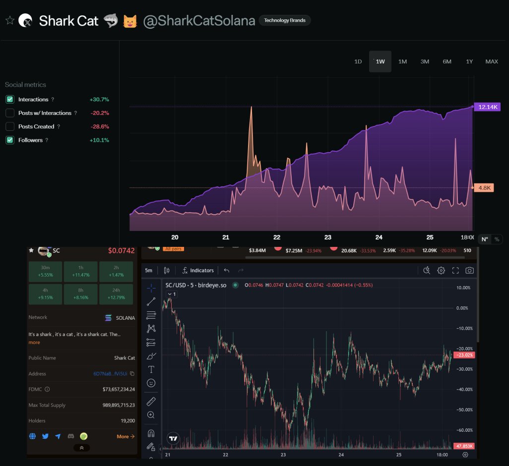 Soka_Data's tweet photo. The @SharkCatSolana community challenged me to do their analysis in a poem. 

Shark Cat surges, a digital splash,
Interactions up by thirty point seven—what a dash!
Followers climb, a cool ten point one,
In the cyber seas, the rise has begun.

Though the past five days saw a dip, down twenty-three,
Shark Cat's spirit never flees.
Today it bounces, the decline is shed,
Matching the growth where engagement is led.

Shark Cat's journey, ever so bright,
Catches the upswing, holding on tight.
Riding the wave with numbers in sight,
Our meme-fueled coin takes flight.

@SharkCatSolana
