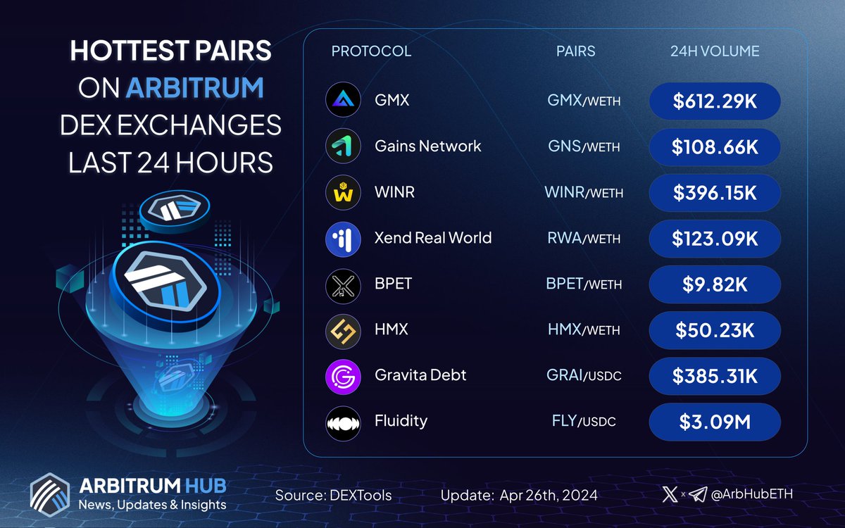 🚀 Explore the hottest pairs on #Arbitrum last 24 hours! 💙🧡 🥇 $GMX @GMX_IO 🥈 $GNS @GainsNetwork_io 🥉 $WINR @WINRProtocol $RWA @xendfinance $BPET @xpet_tech $HMX @HMXorg $GRAI @gravitaprotocol $FLY @fluiditylabs Drop your #Arbitrum trading pairs in the comments below! 👇