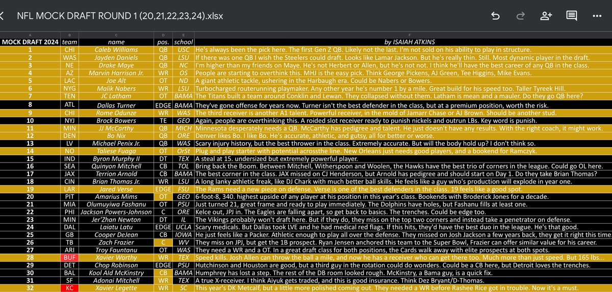 Annual first round mock draft. Started off 10/12! Finished going 14/32, my all time best. Previous years I've gotten 8, 5, 8 and 8 picks right.