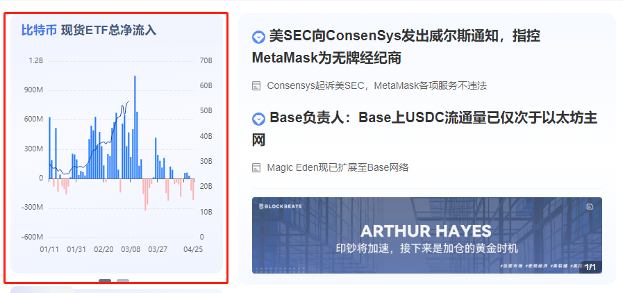 据 Farside Investors 数据显示，昨日美国现货比特币 ETF 净流出2.176亿美元 · 贝莱德IBIT净流入/流出为0 · FBTC净流出2260万美元 · ARKB净流出3130万美元 · EZBC净流入190万美元 · BRRR净流出2020万美元 · GBTC净流出1.39亿美元 从律动官网的每日数据来看，BTC ETF的交易量萎缩的很明显...