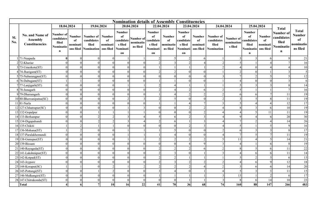 Nomination details of Parliamentary & Assembly Constituencies as on 25th April, 2024: #GeneralElections2024 #Odisha #ଓଡ଼ିଶା #ChunavKaParv