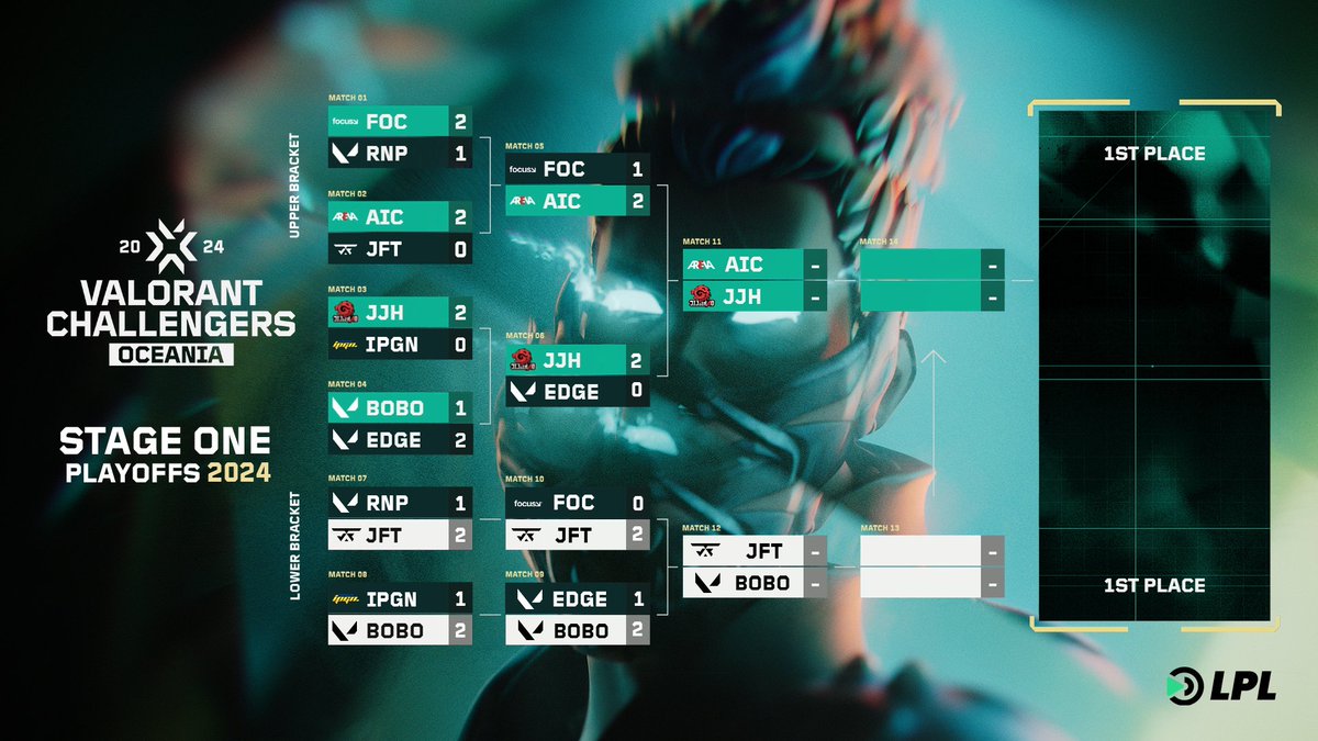 LPL_VALORANT's tweet image. During Day 5 of the VCT OCE Stage 1 2024 playoffs, @JFTesp  won its matches 0-2 and @BOBOvlr  won also with a score of 1-2. Tune in when playoffs continue on 30 April.

⏰ 30 April 6:30pm AEST
📺 twitch.tv/lpl_Valorant

#ChallengersOceania | #VCT | #LPLValorant