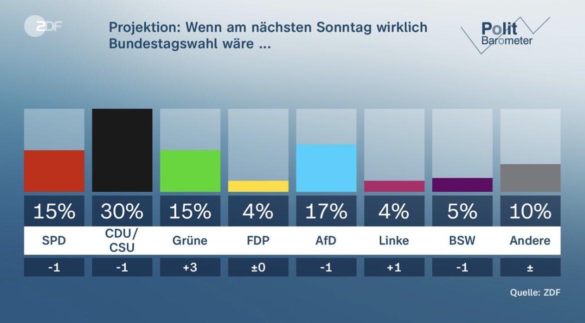Grüne sind die Gewinner im aktuellen ZDF-#Politbarometer: plus 3 Prozentpunkte. AfD nur noch bei 17%