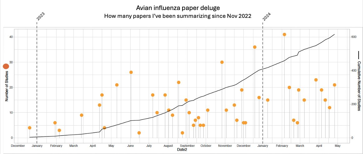The (HP)AI paper deluge is real. Since I started keeping track, I've summarised over 600 papers/reports. Orange are the number of papers per batch. Batches are consistently ~20 papers per week now. Lots of amazing science happening in this space!