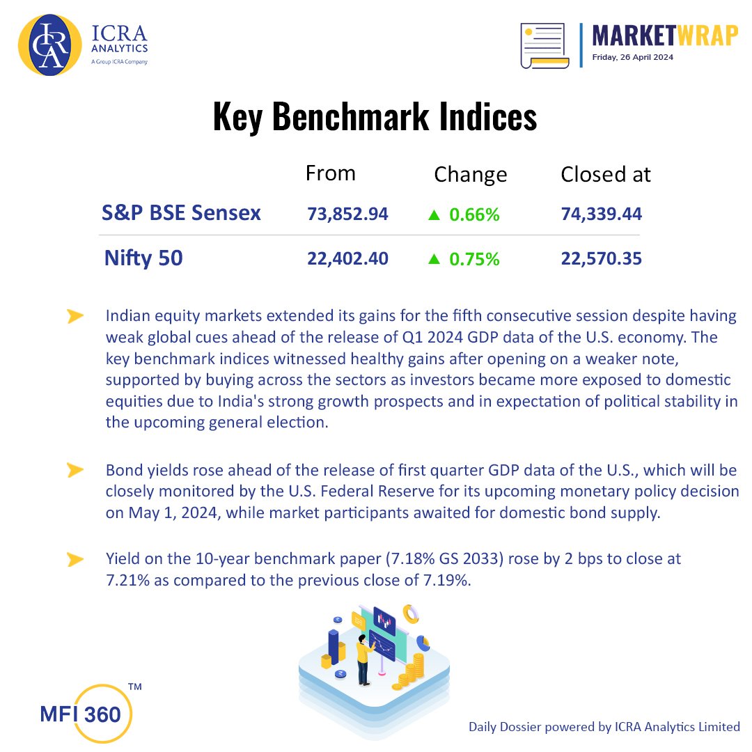 Daily Dossier, April 26, 2024 - lnkd.in/ehAK27Ud

#ICRAAnalytics #MarketwithIAL #equitymarkets #dailyupdates #mutualfunds #stockmarket #nifty50 #MFI360