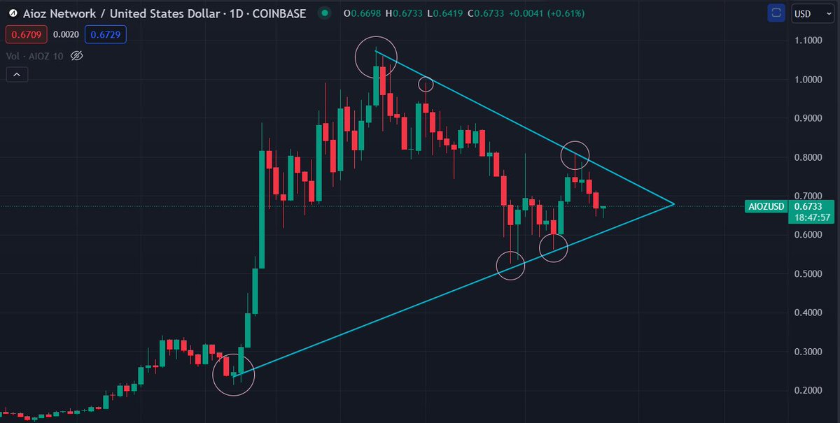 $AIOZ setting up nicely.
#aioz #DEPIN #datastorage #Web3