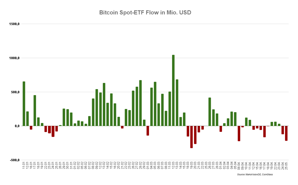 Bitcoin Spot-ETF Flow - 25. April 2024 Die Spot ETFs erlebten gestern  Abflüsse in Höhe von $217,6 Mio. / 3.390 #BTC Grayscale -$139,4 Mio.  Fidelity -$22,6 Mio. ARKB -$31,3Mio. BlackRock 0 Mio.