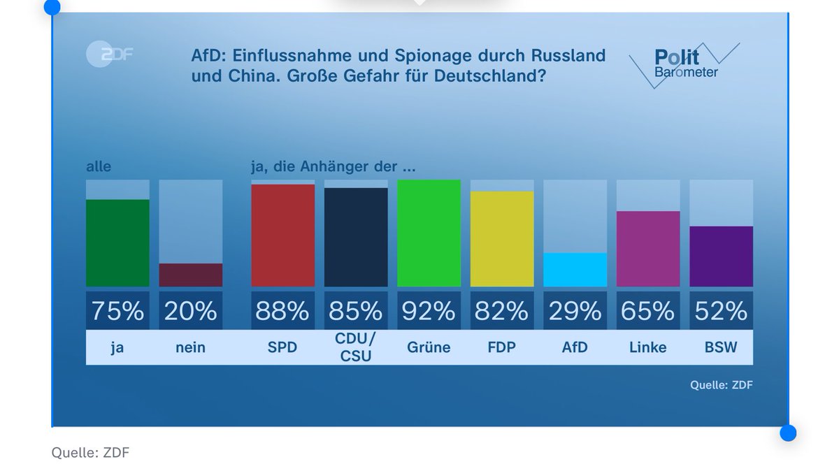 Når AfD imorgen skyder #ep2024 valgkamp igang, er det med dette bagtæppe. Ny måling viser, at 75% af de tyske vælgere mener, at Kina og Ruslands indflydelse på AfD er en “stor fare” for Tyskland #eudk