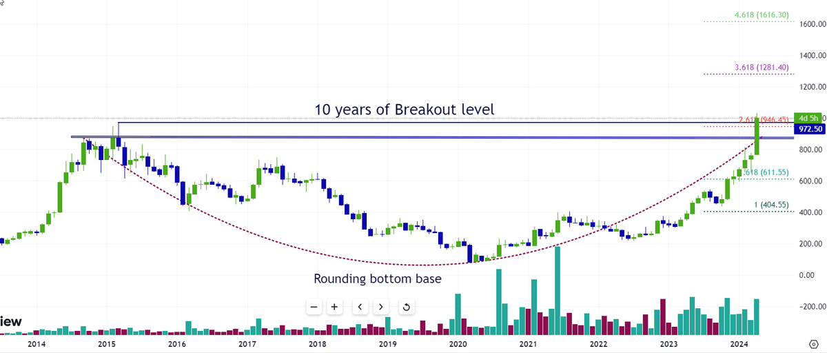 #BREAKOUTSTOCKS #BreakoutStock #stockstowatch #StocksInFocus #StocksToTrade #trading #StocksToBuy #stocktotrackList 

♥️Multi-year Breakout pick♥️ 🧨🧨

Huge upside possible 🧨🧨

Find the stock name in comments, ⬇️⬇️

Will share the stock name tomorrow