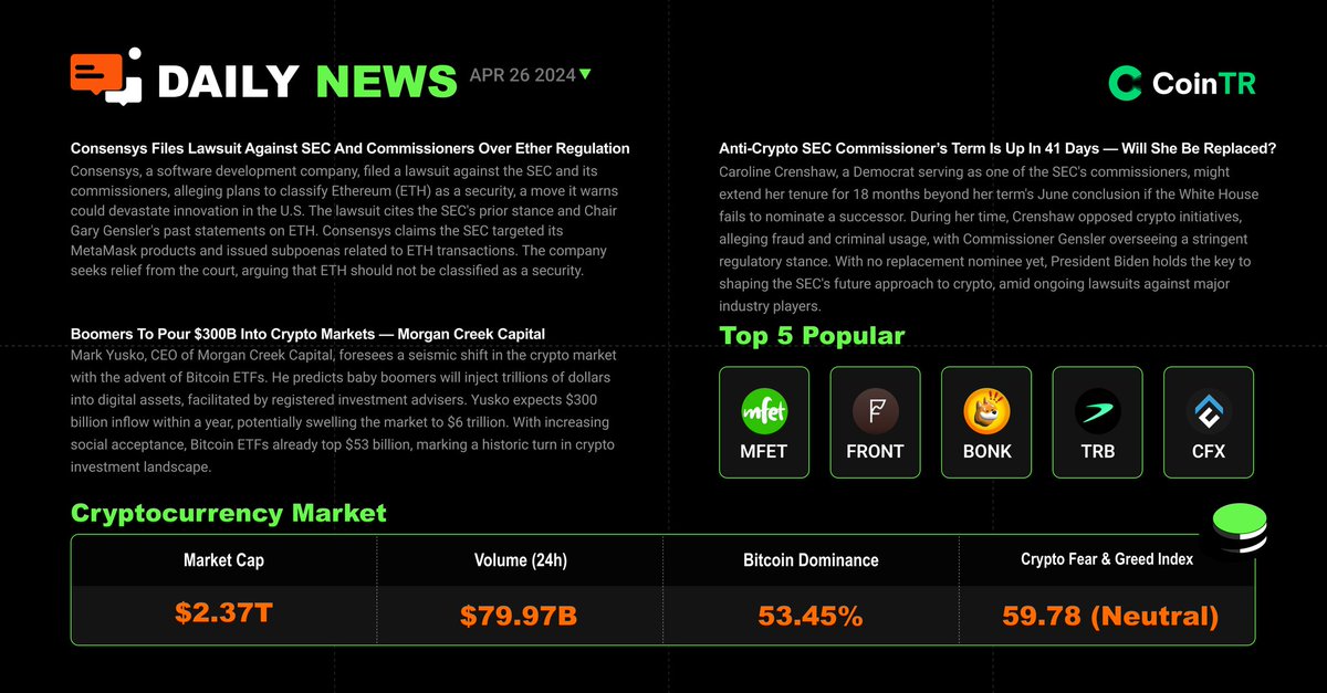 🔥📰 #CoinTR Daily News April 26

✨ #Consensys files lawsuit against #SEC and commissioners over #Ether regulation.

✨ #Boomers to pour $300B into crypto markets — Morgan Creek Capital.

✨ Anti-crypto SEC commissioner’s term is up in 41 days — Will she be replaced?
 
😎 Start