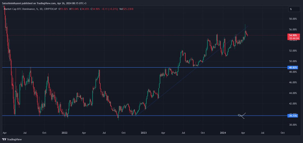 BTC.D son durum ✍️

#BTC  #Dominance