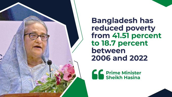 ''#Bangladesh has reduced #poverty from 41.51 percent to 18.7 percent between 2006 and 2022. It also reduced #extremepoverty from 25.1 to 5.6 percent during the same period. We remain confident about eradicating extreme poverty by 2030.'' -HPM #SheikhHasina
